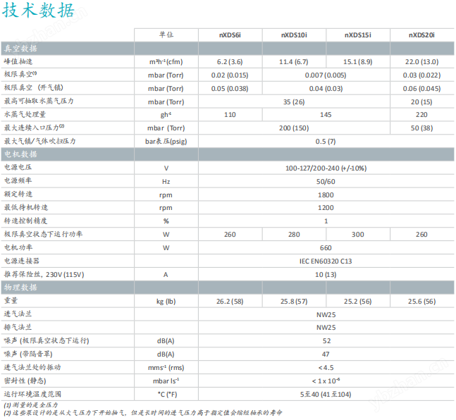 爱德华EDWARDS EDWARDS爱德华nX系列干式涡旋泵(图1) 爱德华EDWARDS EDWARDS爱德华nX系列干式涡旋泵(图1)