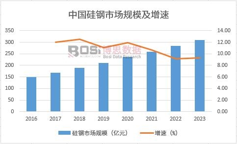 中国硅钢市场现状分析与行业前景预测简报(图1) 中国硅钢市场现状分析与行业前景预测简报(图1)