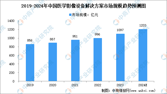 2024年中国医学影像设备解决方案市场规模及行业发展的驱动因素预测分析（图）(图1)