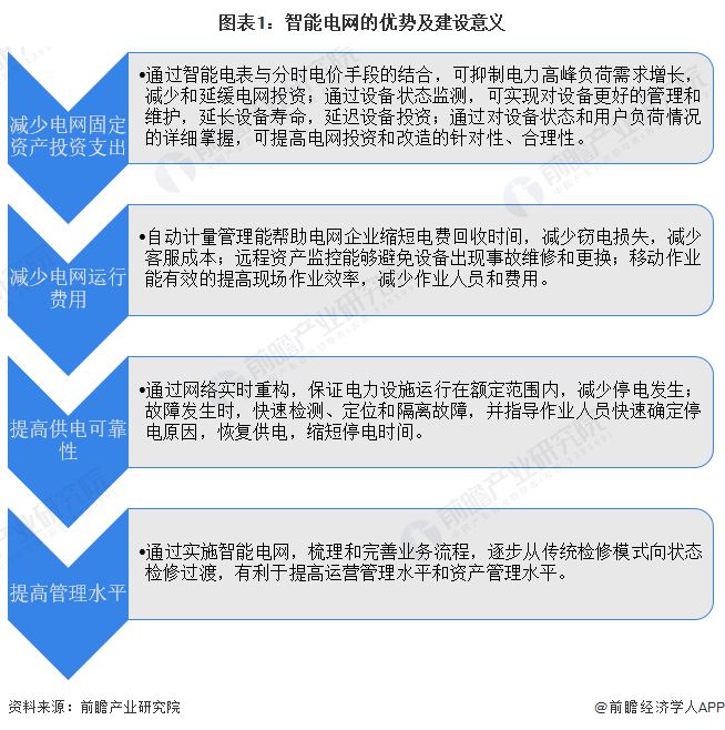 2024年中国智能电网行业发展现状分析 新能源发展背景下应用前景广阔【组图】(图1) 2024年中国智能电网行业发展现状分析 新能源发展背景下应用前景广阔【组图】(图1)