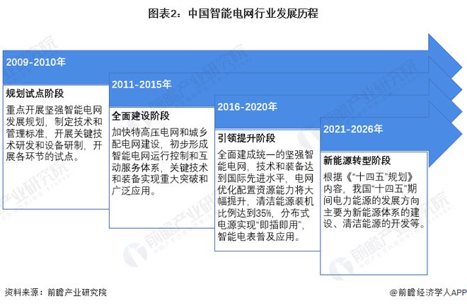 2024年中国智能电网行业发展现状分析 新能源发展背景下应用前景广阔【组图】(图2) 2024年中国智能电网行业发展现状分析 新能源发展背景下应用前景广阔【组图】(图2)