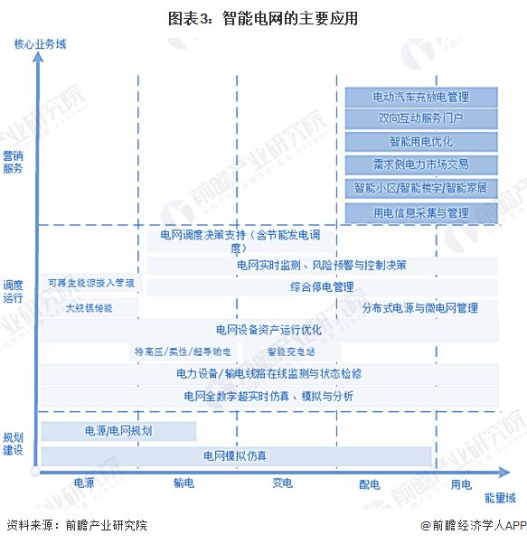 2024年中国智能电网行业发展现状分析 新能源发展背景下应用前景广阔【组图】(图3) 2024年中国智能电网行业发展现状分析 新能源发展背景下应用前景广阔【组图】(图3)