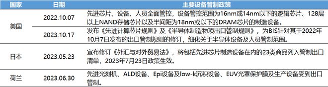 中国半导体设备2024年展望:存储回温引领扩产需求多领域替代转化落地(图1) 中国半导体设备2024年展望:存储回温引领扩产需求多领域替代转化落地(图1)