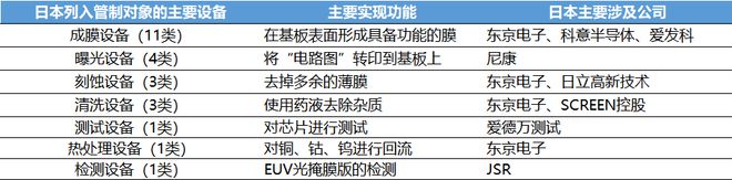 中国半导体设备2024年展望:存储回温引领扩产需求多领域替代转化落地(图2) 中国半导体设备2024年展望:存储回温引领扩产需求多领域替代转化落地(图2)