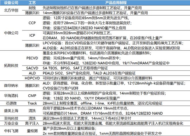 中国半导体设备2024年展望:存储回温引领扩产需求多领域替代转化落地(图3) 中国半导体设备2024年展望:存储回温引领扩产需求多领域替代转化落地(图3)