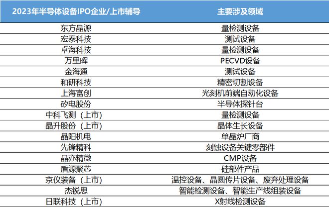 中国半导体设备2024年展望:存储回温引领扩产需求多领域替代转化落地(图4) 中国半导体设备2024年展望:存储回温引领扩产需求多领域替代转化落地(图4)