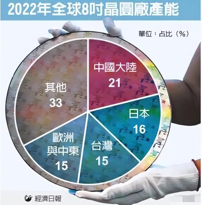 美国确认只针对中国的先进芯片28nm以上芯片不制裁(图3)