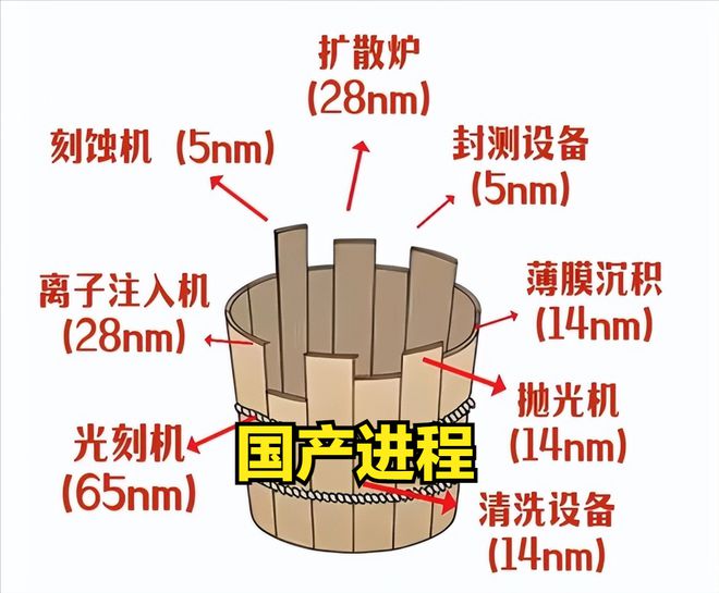 美国万万没想到自己的打压让中国半导体设备迅速蜕变(图4)