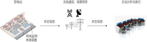 中国变电设备智能监测市场发展趋势及竞争格局评估预测（2024版）(图1)