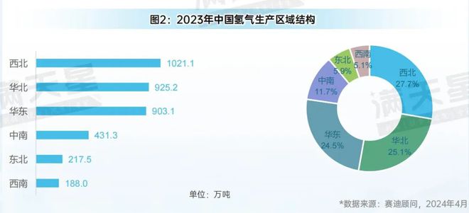 先进制造2024|中国氢能产业规模进一步扩大已步入实质性发展阶段(先进制造数解第2期第4篇)(图2) 先进制造2024|中国氢能产业规模进一步扩大已步入实质性发展阶段(先进制造数解第2期第4篇)(图2)