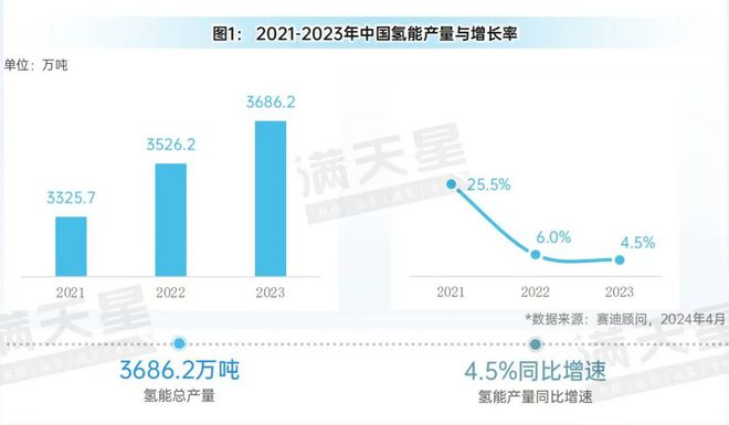 先进制造2024|中国氢能产业规模进一步扩大已步入实质性发展阶段(先进制造数解第2期第4篇)(图1) 先进制造2024|中国氢能产业规模进一步扩大已步入实质性发展阶段(先进制造数解第2期第4篇)(图1)
