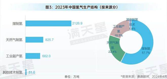先进制造2024|中国氢能产业规模进一步扩大已步入实质性发展阶段(先进制造数解第2期第4篇)(图3) 先进制造2024|中国氢能产业规模进一步扩大已步入实质性发展阶段(先进制造数解第2期第4篇)(图3)