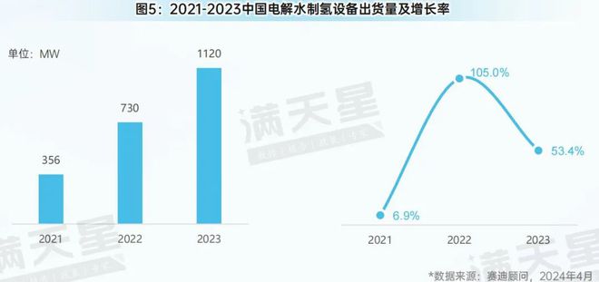 先进制造2024|中国氢能产业规模进一步扩大已步入实质性发展阶段(先进制造数解第2期第4篇)(图5) 先进制造2024|中国氢能产业规模进一步扩大已步入实质性发展阶段(先进制造数解第2期第4篇)(图5)