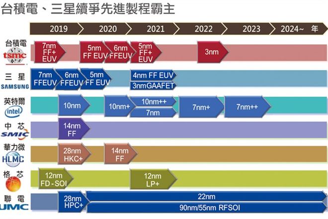 中美芯片之争有结果？30%先进芯片由美国制造中国制造仅剩2%？(图5)