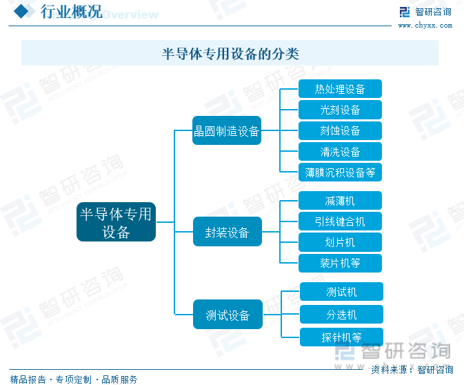 2023年中国半导体专用设备行业全景速览：半导体工艺技术进步推动行业高精密化与高集成化发展[图](图1)