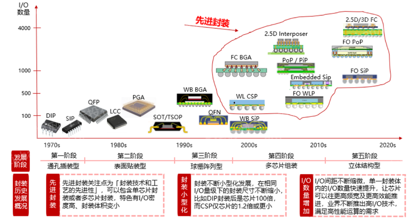 2024年中国先进封装行业研究(图3)