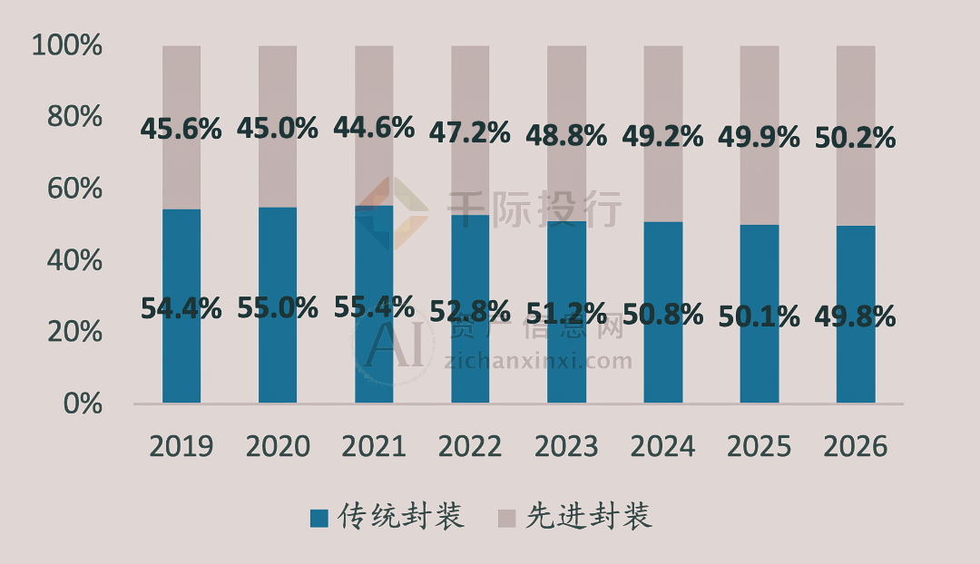 2024年中国先进封装行业研究(图5)