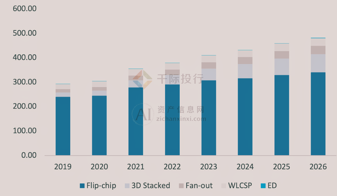 2024年中国先进封装行业研究(图6)