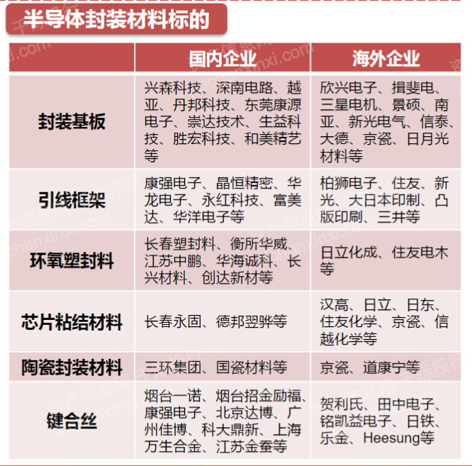 2024年中国先进封装行业研究(图9)