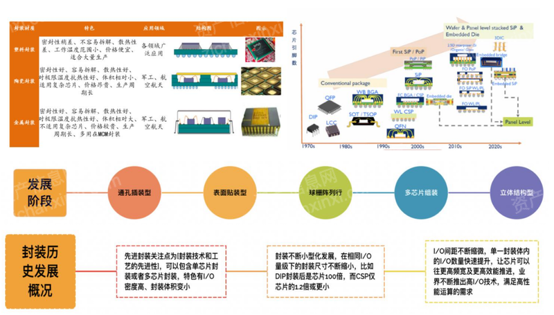 2024年中国先进封装行业研究(图11)