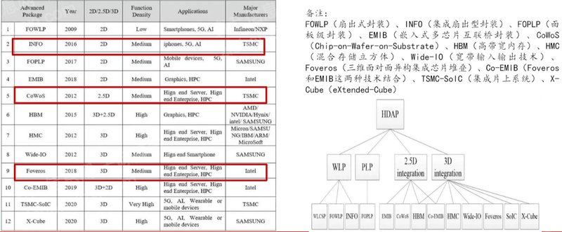2024年中国先进封装行业研究(图14)