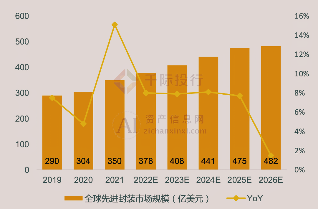 2024年中国先进封装行业研究(图20)