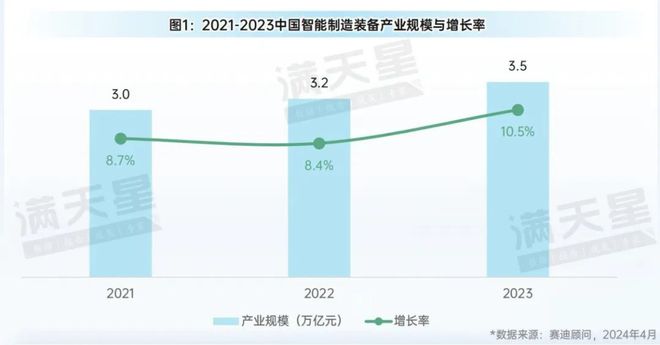 先进制造2024｜大规模设备更新促进中国智能制造装备产业规模快速增长（先进数解第3期第1篇）(图1)