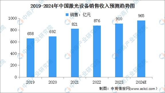 2024年中国激光设备行业市场前景预测研究(图3)