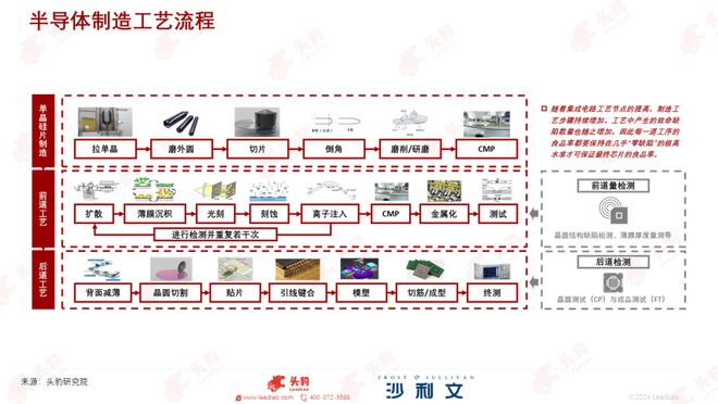 沙利文联合头豹研究院发布《中国晶圆检测设备行业研究(图1)