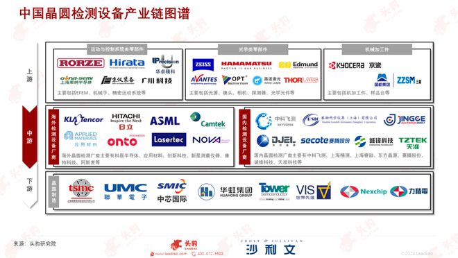 沙利文联合头豹研究院发布《中国晶圆检测设备行业研究(图4)