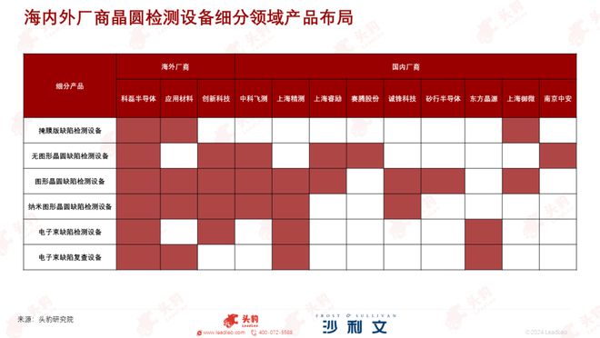 沙利文联合头豹研究院发布《中国晶圆检测设备行业研究(图5)