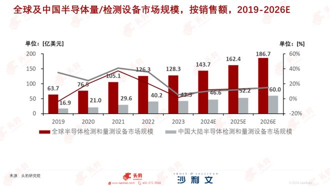 沙利文联合头豹研究院发布《中国晶圆检测设备行业研究(图6)