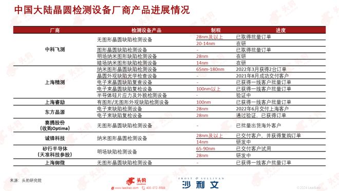 沙利文联合头豹研究院发布《中国晶圆检测设备行业研究(图8)