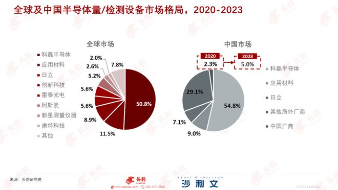 沙利文联合头豹研究院发布《中国晶圆检测设备行业研究(图7)