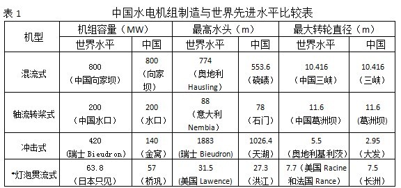 资料:中国水电装备步入世界先进行列(图1) 资料:中国水电装备步入世界先进行列(图1)