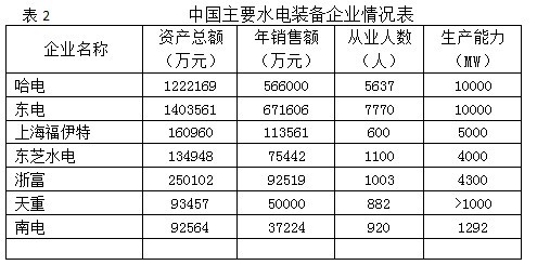 资料:中国水电装备步入世界先进行列(图2) 资料:中国水电装备步入世界先进行列(图2)