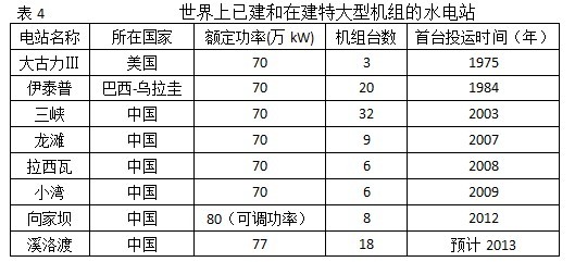 资料:中国水电装备步入世界先进行列(图4) 资料:中国水电装备步入世界先进行列(图4)