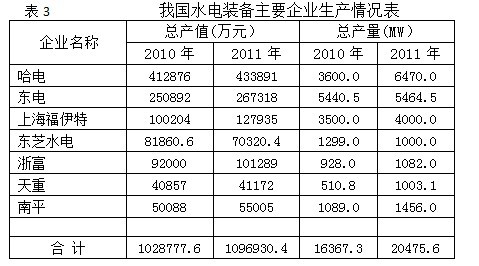 资料:中国水电装备步入世界先进行列(图3) 资料:中国水电装备步入世界先进行列(图3)
