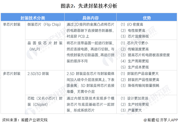 2024年中国半导体先进封装技术市场现状及发展趋势分析 工艺、材料及设备共同突破将是未来发展目标(图2) 2024年中国半导体先进封装技术市场现状及发展趋势分析 工艺、材料及设备共同突破将是未来发展目标(图2)