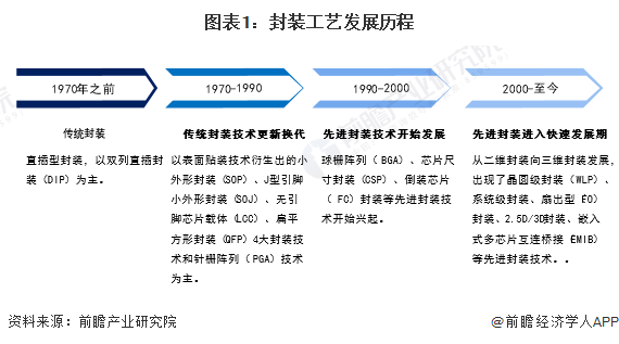 2024年中国半导体先进封装技术市场现状及发展趋势分析 工艺、材料及设备共同突破将是未来发展目标(图1) 2024年中国半导体先进封装技术市场现状及发展趋势分析 工艺、材料及设备共同突破将是未来发展目标(图1)