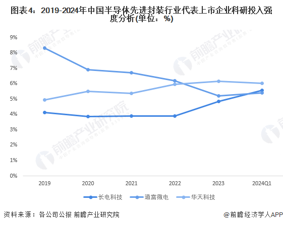 2024年中国半导体先进封装技术市场现状及发展趋势分析 工艺、材料及设备共同突破将是未来发展目标(图4) 2024年中国半导体先进封装技术市场现状及发展趋势分析 工艺、材料及设备共同突破将是未来发展目标(图4)