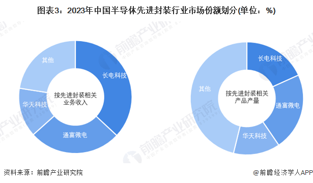 【行业深度】2024年中国半导体先进封装行业竞争格局及市场份额分析 市场集中度较高(图3)