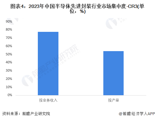 【行业深度】2024年中国半导体先进封装行业竞争格局及市场份额分析 市场集中度较高(图4)