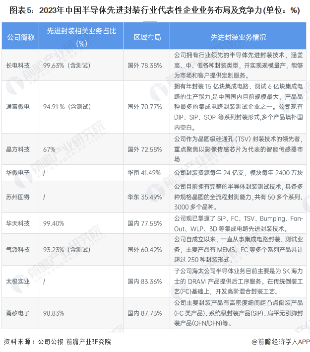 【行业深度】2024年中国半导体先进封装行业竞争格局及市场份额分析 市场集中度较高(图5)