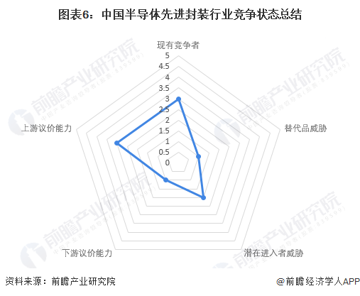 【行业深度】2024年中国半导体先进封装行业竞争格局及市场份额分析 市场集中度较高(图6)