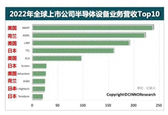 全球第7中国最强芯片设备厂商诞生打破美、日、欧垄断(图1)