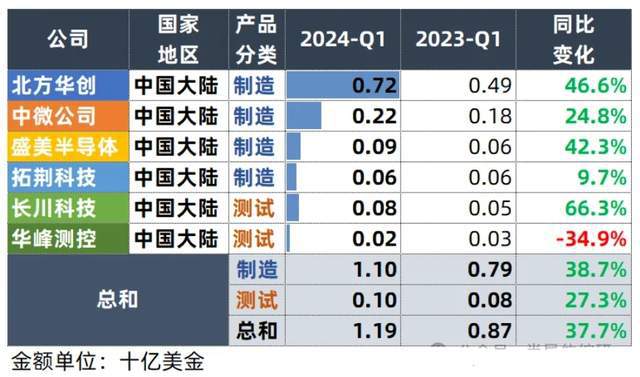 美国万万没想到中国半导体设备厂商已排全球第7了(图4) 美国万万没想到中国半导体设备厂商已排全球第7了(图4)