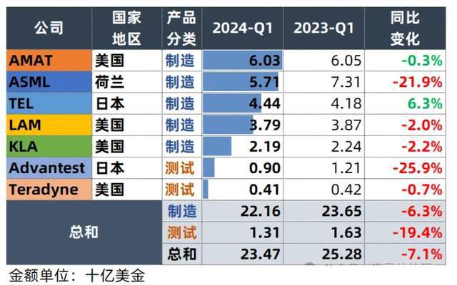美国万万没想到中国半导体设备厂商已排全球第7了(图3) 美国万万没想到中国半导体设备厂商已排全球第7了(图3)
