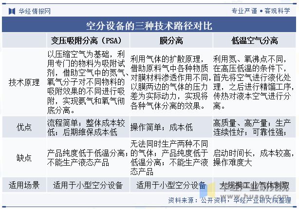 中国空分设备行业现状及竞争格局分析市场对空分设备的技术水平要求越来越高「图」(图1)