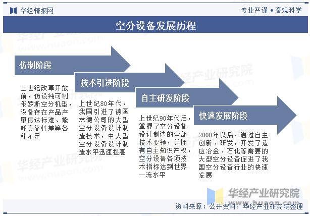 中国空分设备行业现状及竞争格局分析市场对空分设备的技术水平要求越来越高「图」(图2)